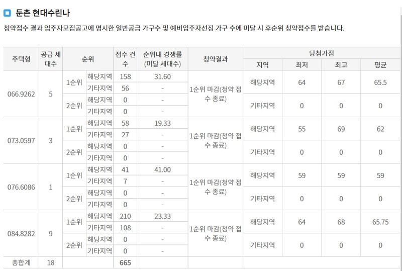 “일곱 식구가 무주택 버텼다”...부산서도 80점대 통장 나왔다