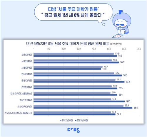 서울 대학가 원룸 ‘이곳’이 가장 비쌌다...전체 평균은 56만7000원