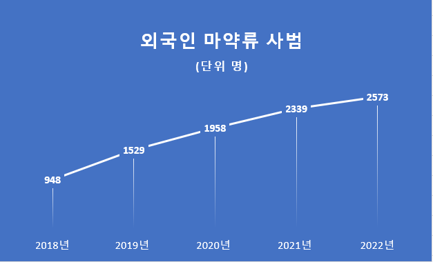 외국인 마약 범죄 급증..."지인끼리 거래, 추적해도 단서 적어"