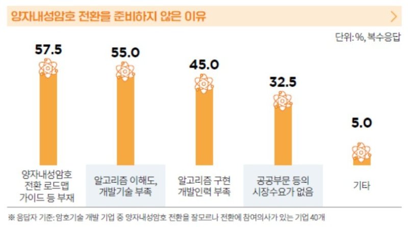 국내 암호기술 개발 기업의 양자내성암호 전환 동향 (KISA '2022 암호 이용 동향 조사 보고서' 갈무리)