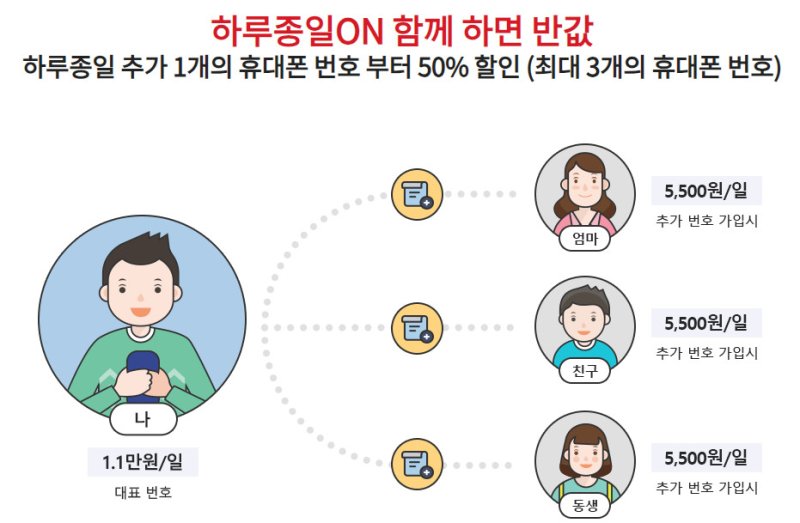 [서울=뉴시스] KT가 일단위 로밍 상품에서 결합으로 요금을 반 값에 제공하는 혜택을 제공하고 있다. 추가할 수 있는 인원은 최대 3명이다. (사진=KT 홈페이지) *재판매 및 DB 금지