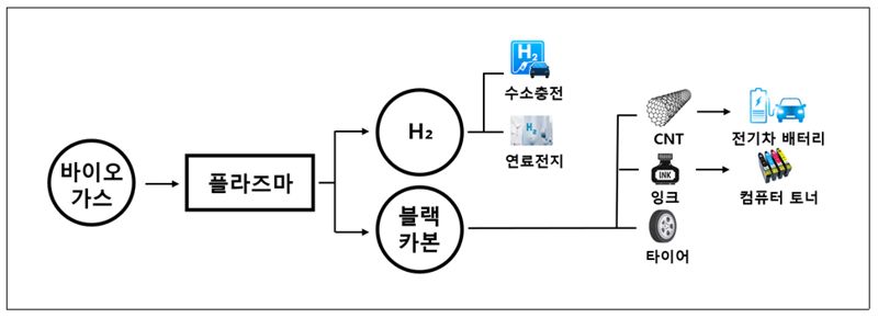 수도권매립지공사-인투코어 청정수소 생산 공동연구