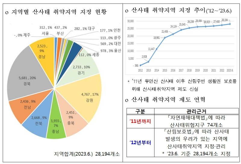 땅값 떨어질라 '산사태 취약지역' 지정 거부…관리됐다면