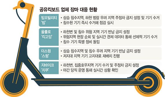 저지대 주차 제한하고 기기 수거… 킥보드 침수사고 막는다