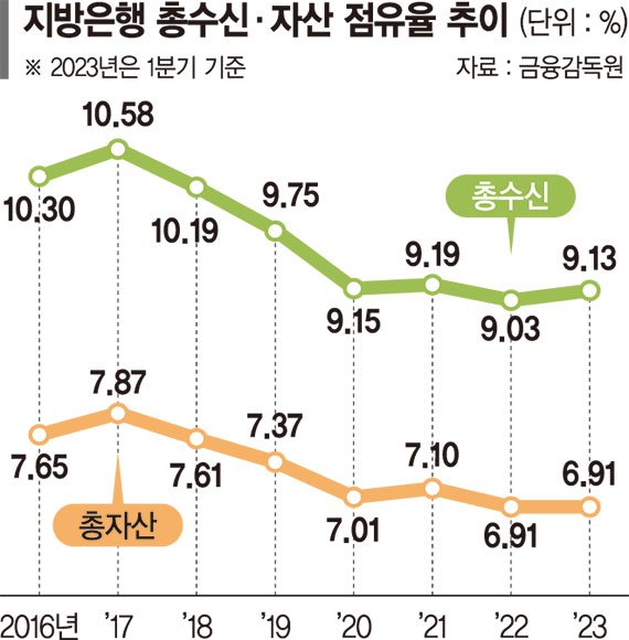 줄어드는 인구에… 지방銀 수신 점유율 10% 아래로 '뚝뚝' [위기의 지방은행, 성장엔진이 식어간다 (上)]