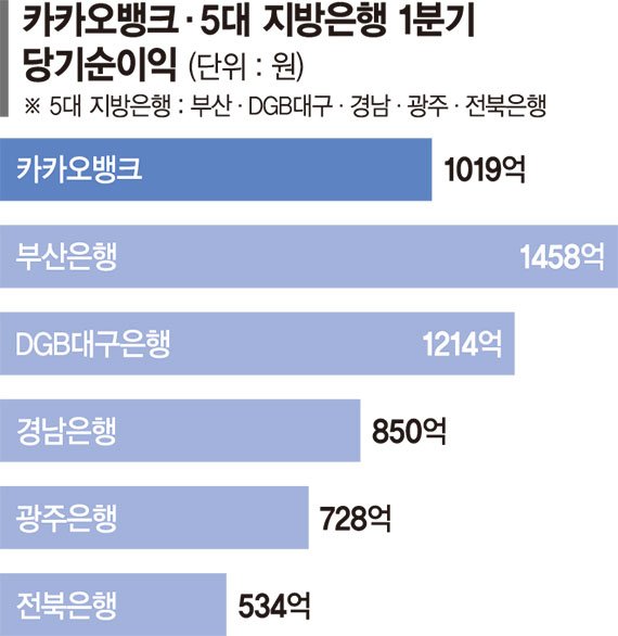 줄어드는 인구에… 지방銀 수신 점유율 10% 아래로 '뚝뚝' [위기의 지방은행, 성장엔진이 식어간다 (上)]