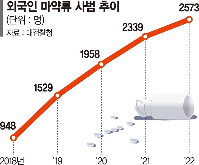 은밀하게 번지는 불체자 마약범죄… 그들끼리 사고판다