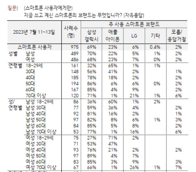 한국갤럽 설문조사 결과. 한국갤럽 제공