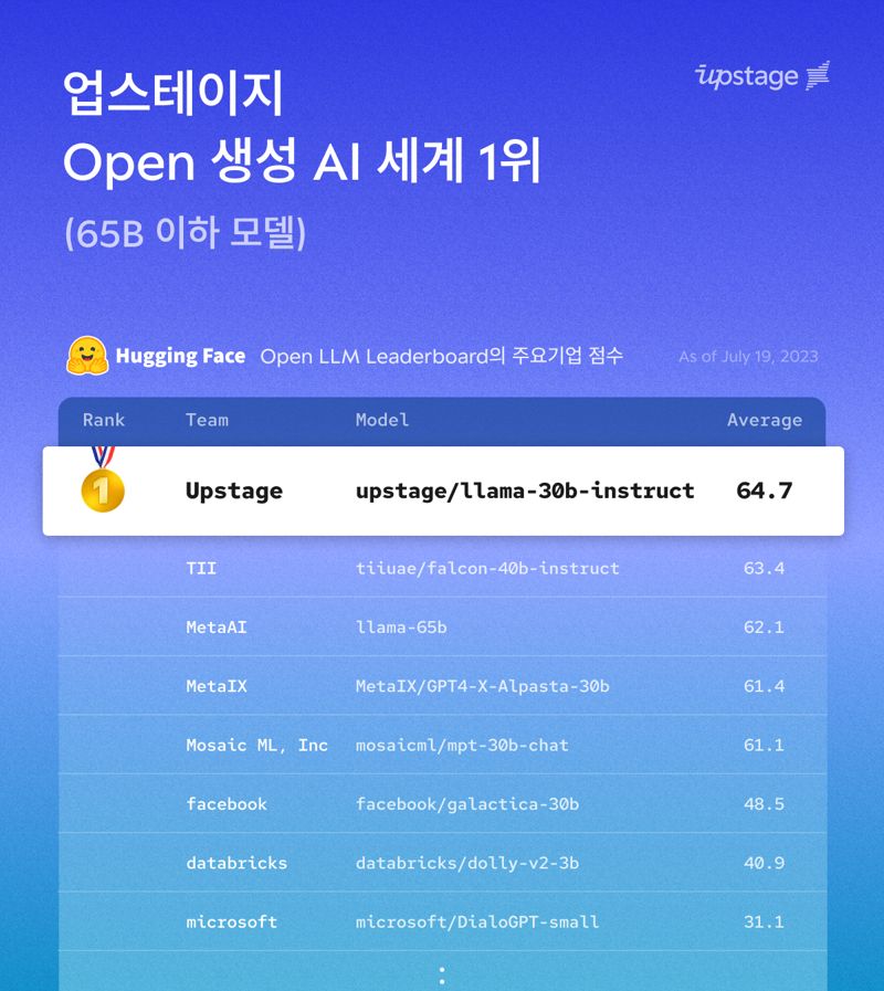 "글로벌 빅테크 비켜" 업스테이지 AI모델, 글로벌 LLM 경쟁서 2위 차지