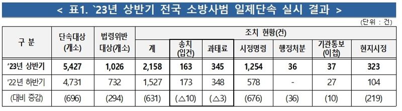 소방청, 소방사범 일제단속 나서 163건 입건…과태료 부과 345건