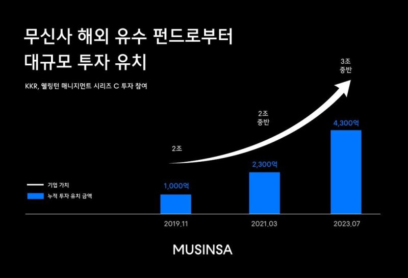 무신사와 쿠팡의 공통점은 #웰링턴 #혁신 #동반성장