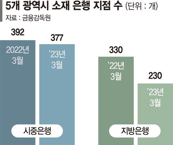 지자체 금고마저 내준 지방은행… 거점지역 점포도 급감 [위기의 지방은행, 성장엔진이 식어간다 (中)]