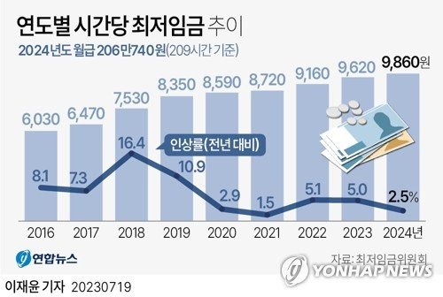 연도별 시간당 최저임금 추이 /그래픽=연합뉴스