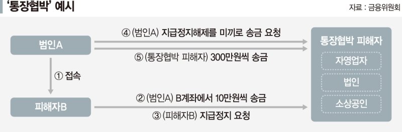 "계좌 풀려면 돈 내라"… 자영업자 울리는 '통장협박'