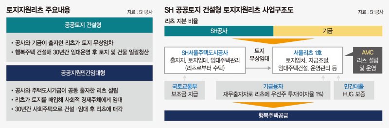 SH공사, 종부세 감면액 64억 ‘공공임대·토지리츠’ 사업 투입