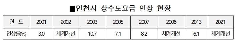 인천시 10년 만에 수도요금 인상…2년간 매년 14.5%p씩 인상