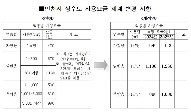 인천시 10년 만에 수도요금 인상…2년간 매년 14.5%p씩 인상