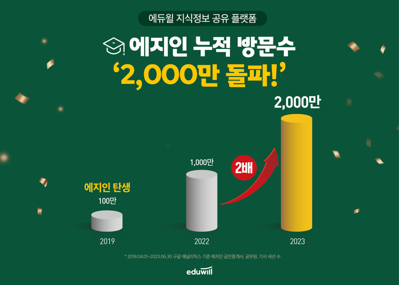 에듀윌 지식정보 공유 플랫폼 '에지인', 누적 방문수 2000만 돌파