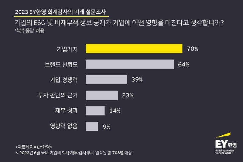 국내 회계·재무 담당자 70% “ESG, 기업가치 결정”