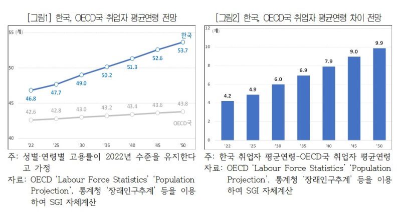 "韓 직장인 고령화 10살 더 빠르다"…2050년 53.7세