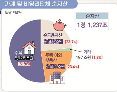 가계 및 비영리단체 순자산 비중 /사진=한국은행