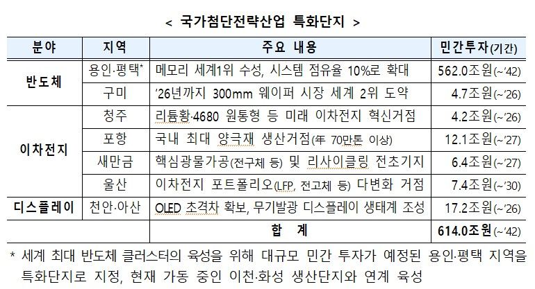 수출 47%↑ 특화단지 효과 톡톡...첨단산업 614조원 투자