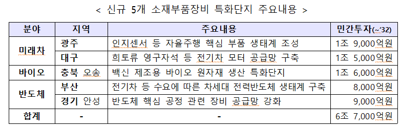 수출 47%↑ 특화단지 효과 톡톡...첨단산업 614조원 투자