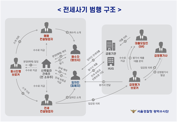 전세사기 ‘업감정’ 감정평가사등 42명 검거