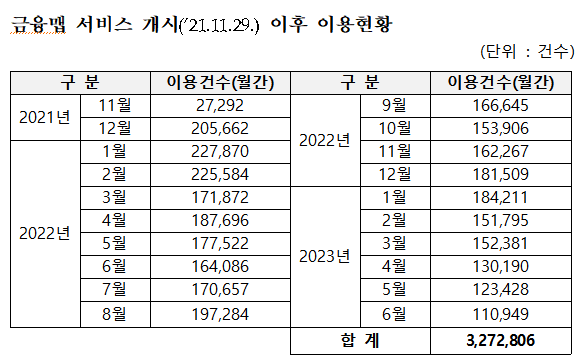 "ATM·銀지점 한눈에" 금융맵 월 이용건수 22만→11만건 반토막..실효성 '?'