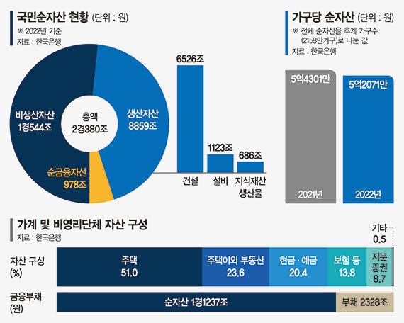 343조 날아간 전국 집값… 가구당 순자산 4% 줄었다 [2022년 국민대차대조표]