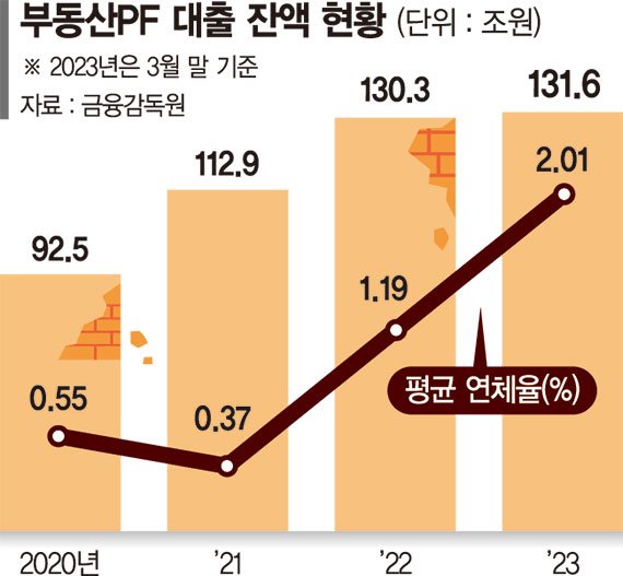 증권사 PF연체율 16% 육박.. 금감원 "부실채권 정리하라"