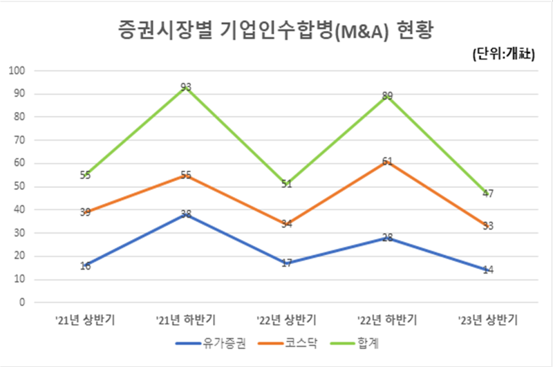 증권시장별 M&A 현황. 한국예탁결제원 제공