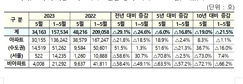 주택 유형별 인허가 실적 자료: 국토부