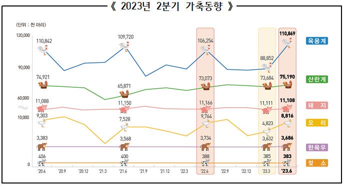 2분기 가축동향 /사진=통계청