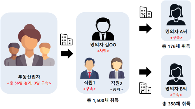 빌라왕 김대성씨 관련 범행 구조도 /사진=서울경찰청 광역수사단