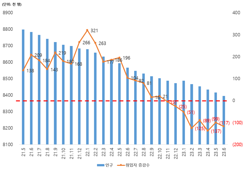 청년(15~29세) 인구 및 고용 증감 추이 /사진=통계청