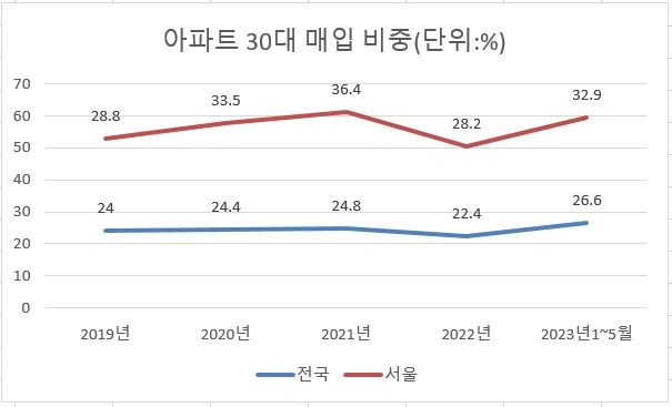 자료 : 한국부동산원