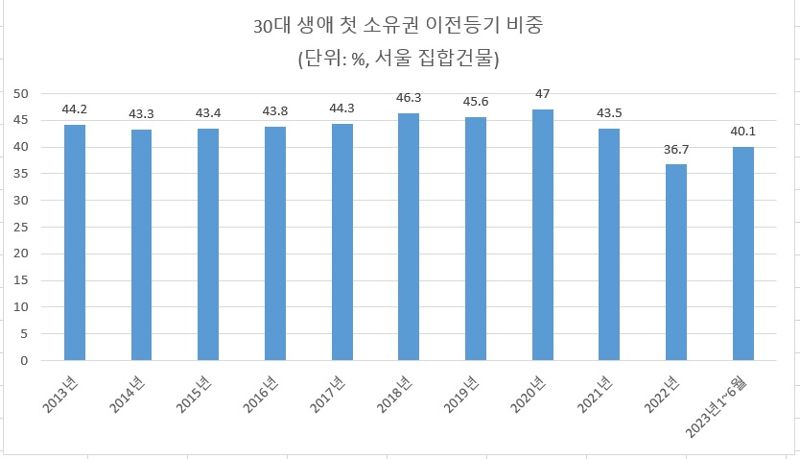 자료 :법원 등기정보광장