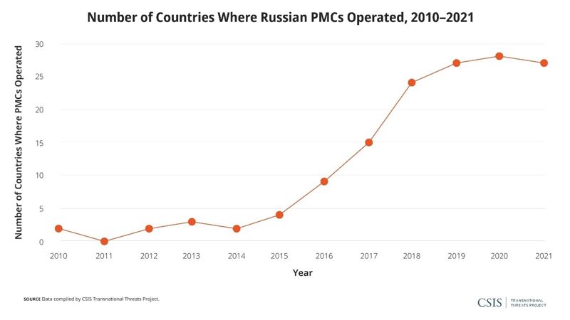 러시아 민간군사기업(PMC)들의 활동 국가 변화 *2021년 27개국 *자료: 미국 전략국제문제연구소(CSIS)