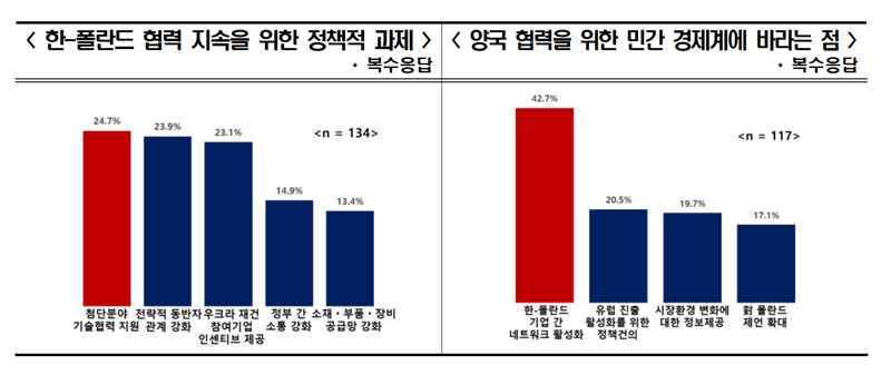 폴란드 방문 최고 성과 묻자…기업 10곳 중 4곳 "우크라 재건사업 참여"