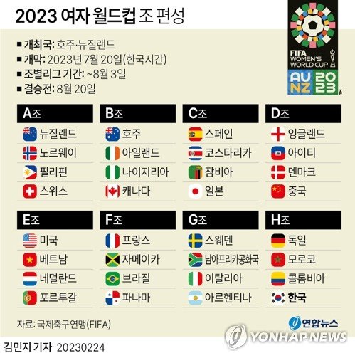 [그래픽] 2023 여자 월드컵 조 편성 [그래픽] 2023 여자 월드컵 조 편성 (서울=연합뉴스) 김영은 기자 = 2023 국제축구연맹(FIFA) 호주-뉴질랜드 여자 월드컵에 나서는 32개 팀이 최종 확정됐다. FIFA는 23일(현지시간) 홈페이지를 통해 파나마, 아이티, 포르투갈이 합류하면서 대회에 나서는 32개 팀이 모두 정해졌다고 밝혔다. 0eun@yna.co.kr 트위터 @yonhap_graphics 페이스북 tuney.kr/LeYN1 (끝)