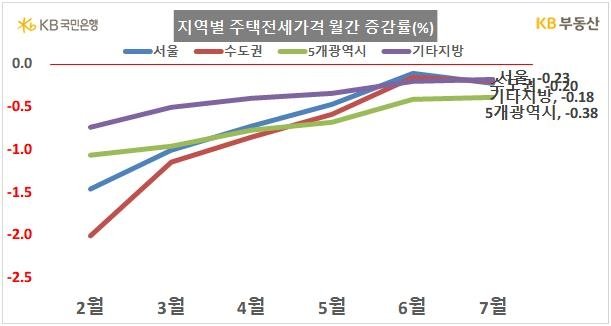 7월 서울 집값 하락폭 둔화…작년 9월 이후 낙폭 '최저' [KB부동산 제공. 재판매 및 DB 금지]