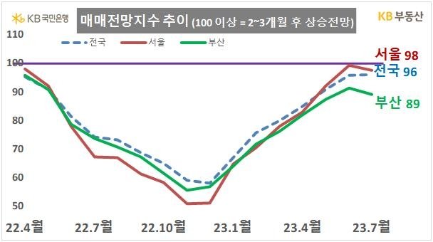 7월 서울 집값 하락폭 둔화…작년 9월 이후 낙폭 '최저' [KB부동산 제공. 재판매 및 DB 금지]