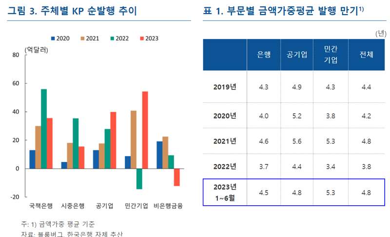 하반기 '역대급' 외화채권 만기도래, 한은 "상환 어려움無, 높아진 이자는 부담"