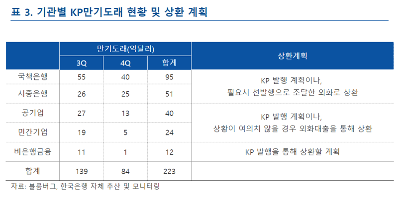 하반기 '역대급' 외화채권 만기도래, 한은 "상환 어려움無, 높아진 이자는 부담"