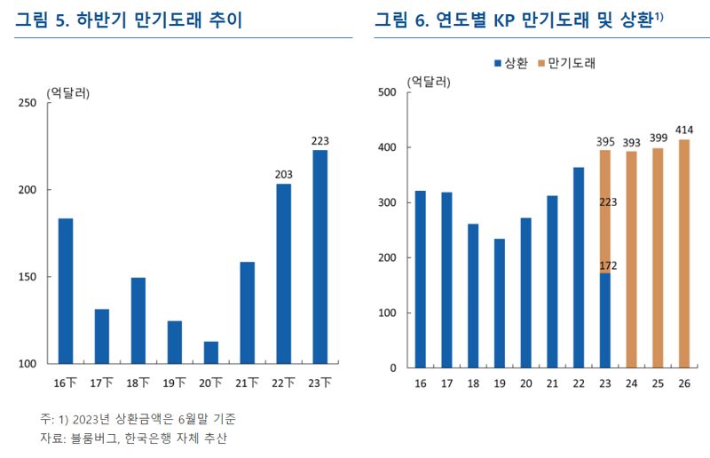 하반기 '역대급' 외화채권 만기도래, 한은 "상환 어려움無, 높아진 이자는 부담"