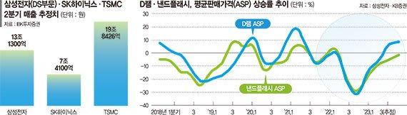 AI발 훈풍에 D램 수요 회복… 삼성 반도체 4분기 흑자 전망 [반도체 해빙기 보인다]