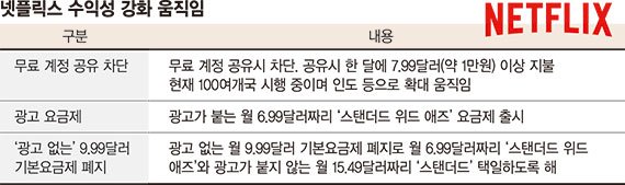 '계정공유 금지' 재미 본 넷플 국내 도입 임박