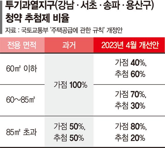 청약 추첨제 늘어난 규제지역… 용산 첫 시험대 오른다