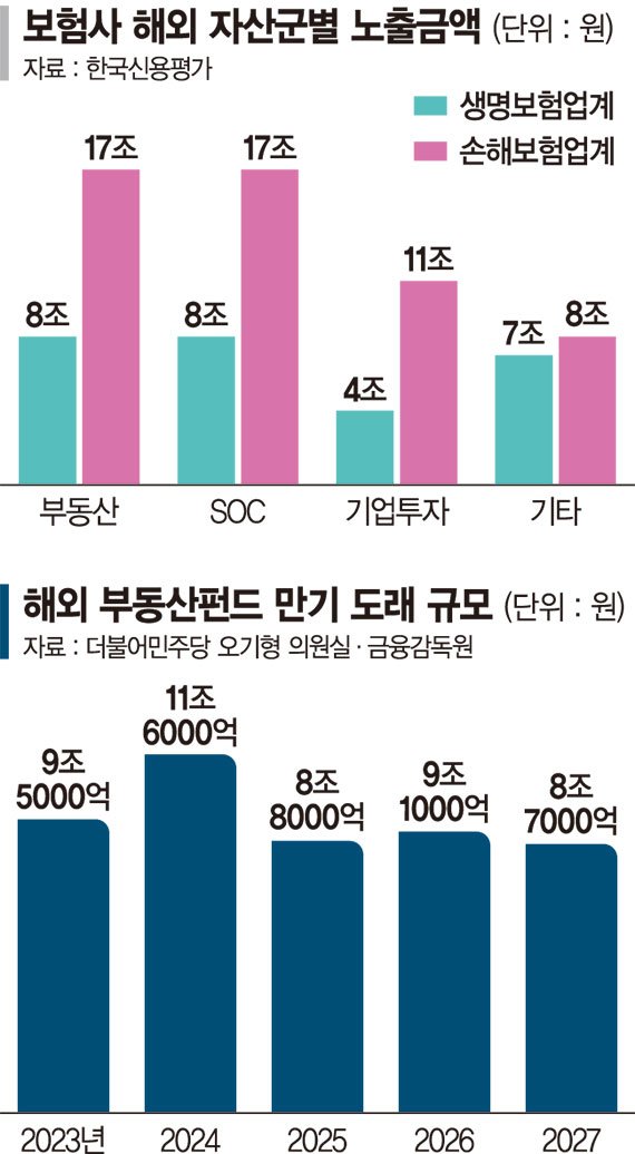 홍콩·獨 빌딩 휘청…보험사·은행이 떨고있다